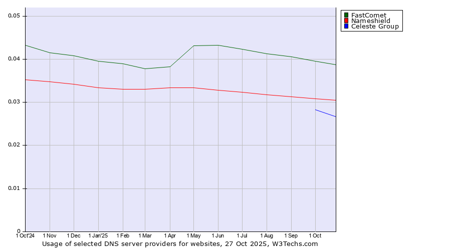 Historical trends in the usage of FastComet vs. Nameshield vs. Celeste Group