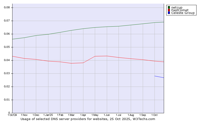 Historical trends in the usage of netcup vs. FastComet vs. Celeste Group