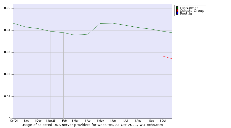 Historical trends in the usage of FastComet vs. Celeste Group vs. Root.lu
