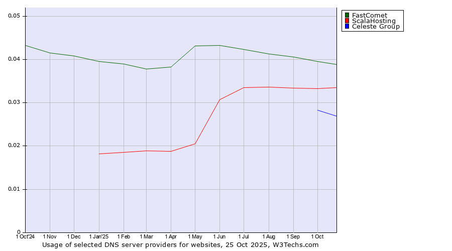 Historical trends in the usage of FastComet vs. ScalaHosting vs. Celeste Group