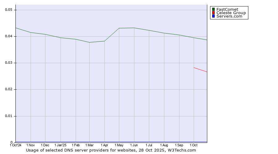 Historical trends in the usage of FastComet vs. Celeste Group vs. Servers.com