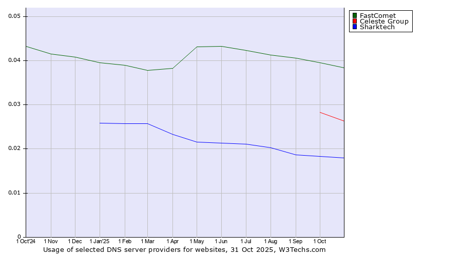 Historical trends in the usage of FastComet vs. Celeste Group vs. Sharktech