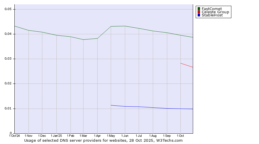 Historical trends in the usage of FastComet vs. Celeste Group vs. StableHost