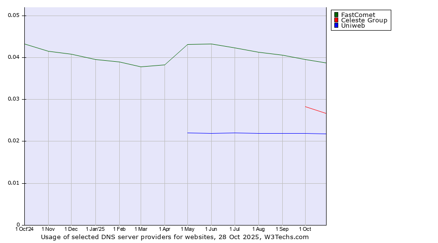Historical trends in the usage of FastComet vs. Celeste Group vs. Uniweb