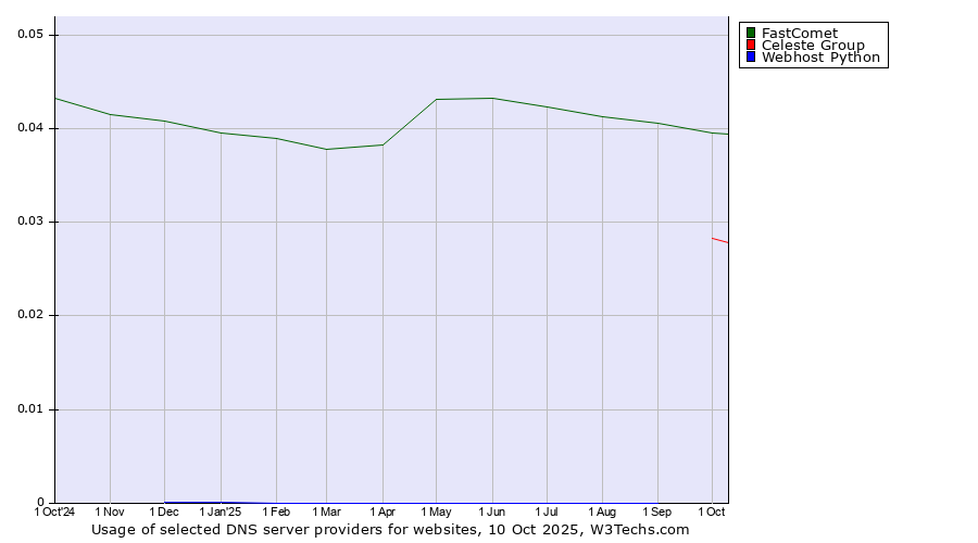 Historical trends in the usage of FastComet vs. Celeste Group vs. Webhost Python