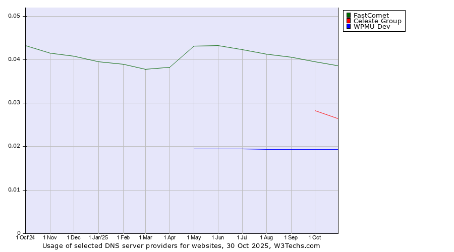Historical trends in the usage of FastComet vs. Celeste Group vs. WPMU Dev