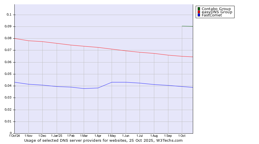 Historical trends in the usage of Contabo Group vs. easyDNS Group vs. FastComet