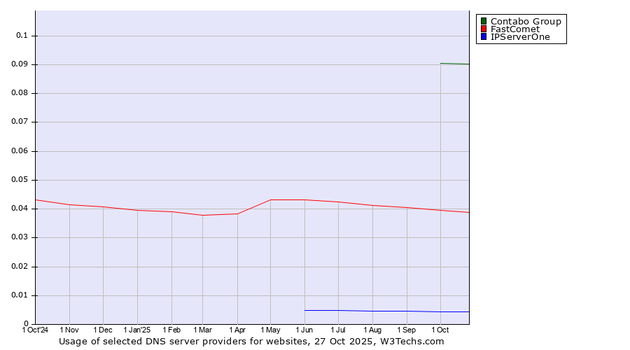 Historical trends in the usage of Contabo Group vs. FastComet vs. IPServerOne