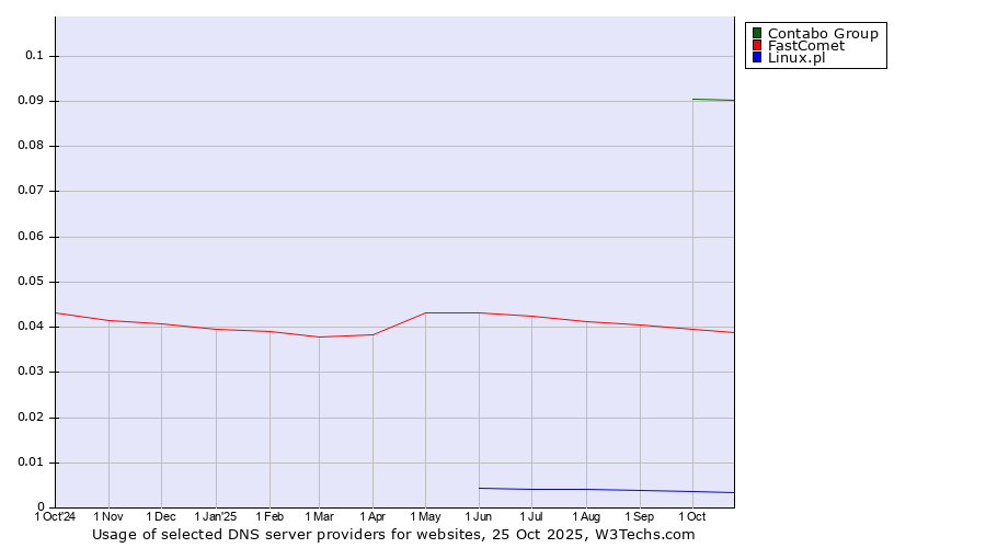 Historical trends in the usage of Contabo Group vs. FastComet vs. Linux.pl