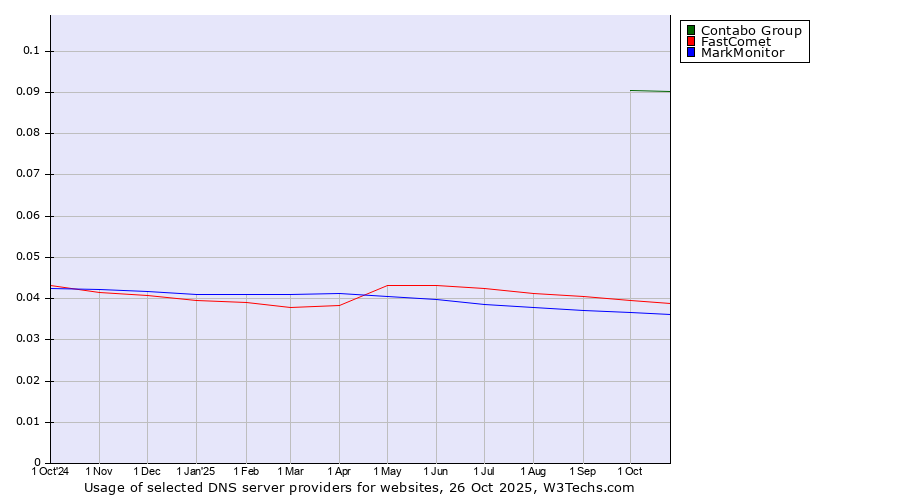 Historical trends in the usage of Contabo Group vs. FastComet vs. MarkMonitor