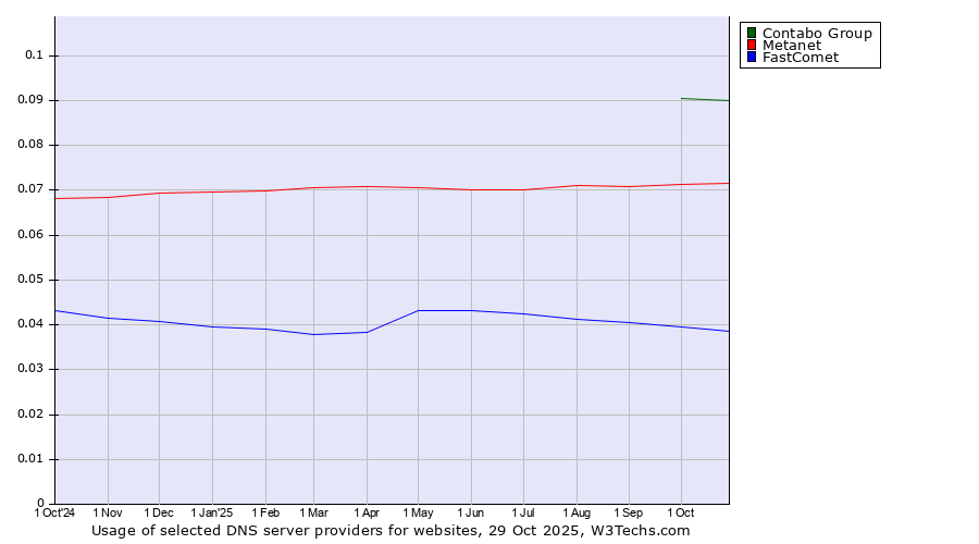 Historical trends in the usage of Contabo Group vs. Metanet vs. FastComet
