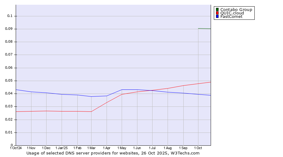 Historical trends in the usage of Contabo Group vs. QUIC.cloud vs. FastComet
