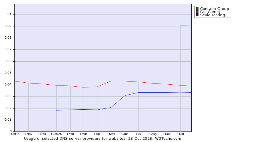 Historical trends in the usage of Contabo Group vs. FastComet vs. ScalaHosting