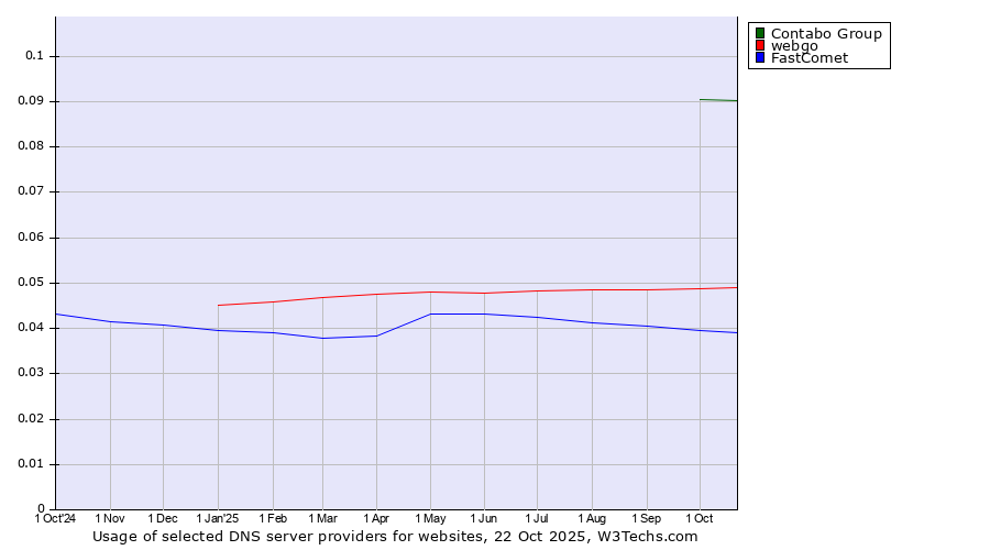 Historical trends in the usage of Contabo Group vs. webgo vs. FastComet