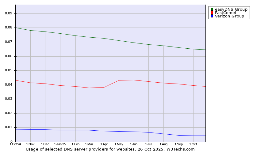 Historical trends in the usage of easyDNS Group vs. FastComet vs. Verizon Group