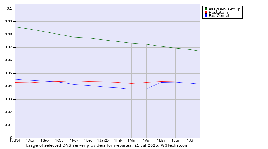 Historical trends in the usage of easyDNS Group vs. Hostatom vs. FastComet