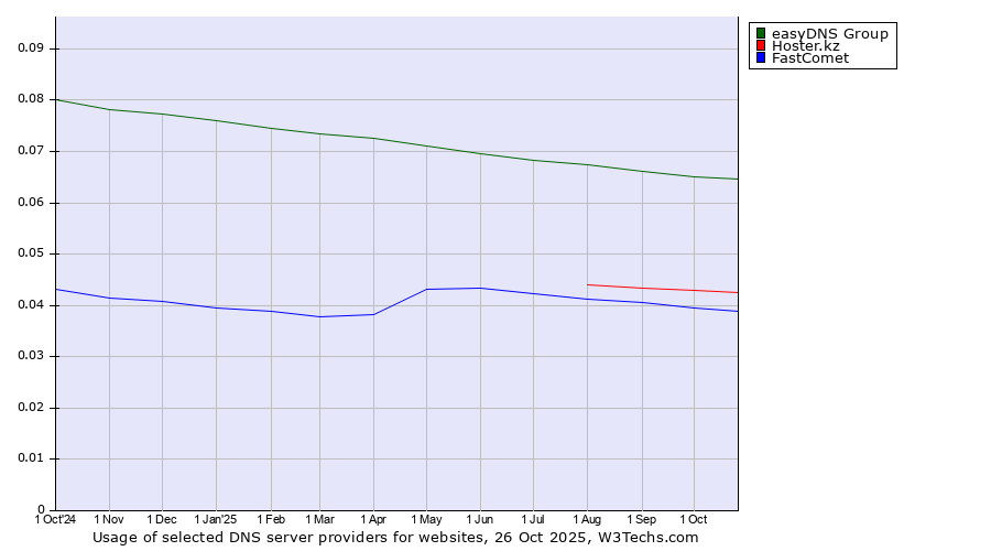 Historical trends in the usage of easyDNS Group vs. Hoster.kz vs. FastComet
