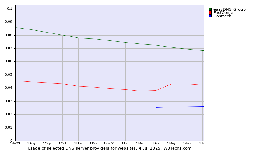 Historical trends in the usage of easyDNS Group vs. FastComet vs. Hosttech