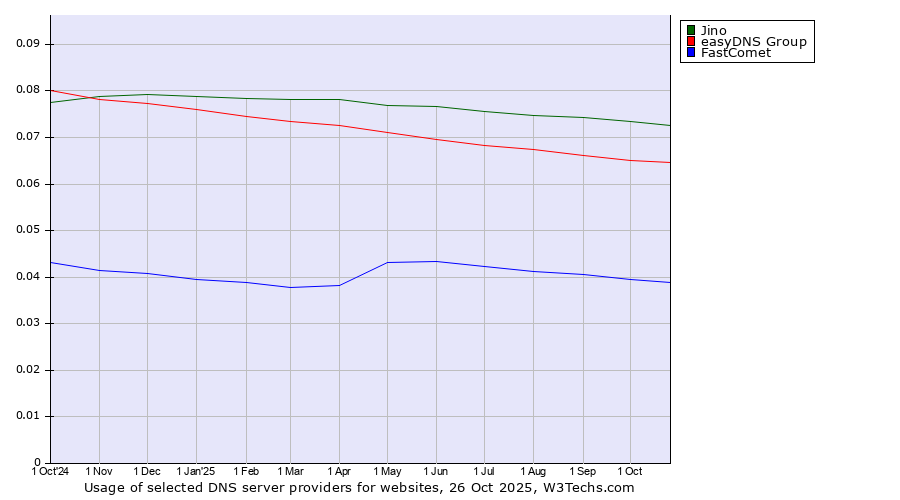 Historical trends in the usage of Jino vs. easyDNS Group vs. FastComet