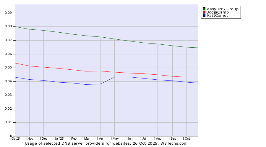 Historical trends in the usage of easyDNS Group vs. JogjaCamp vs. FastComet