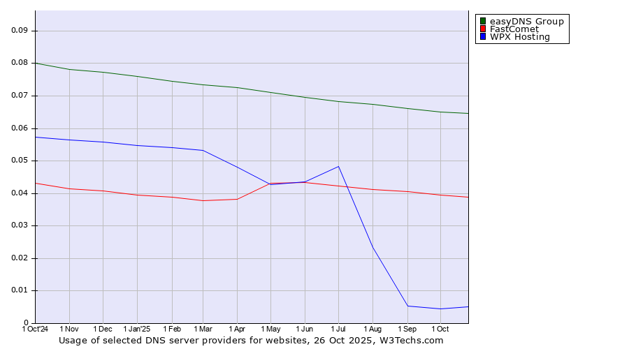 Historical trends in the usage of easyDNS Group vs. FastComet vs. WPX Hosting