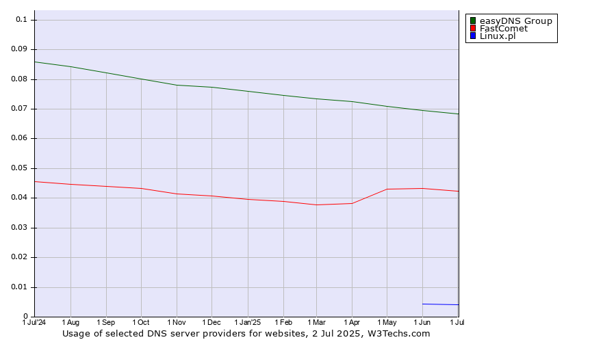 Historical trends in the usage of easyDNS Group vs. FastComet vs. Linux.pl