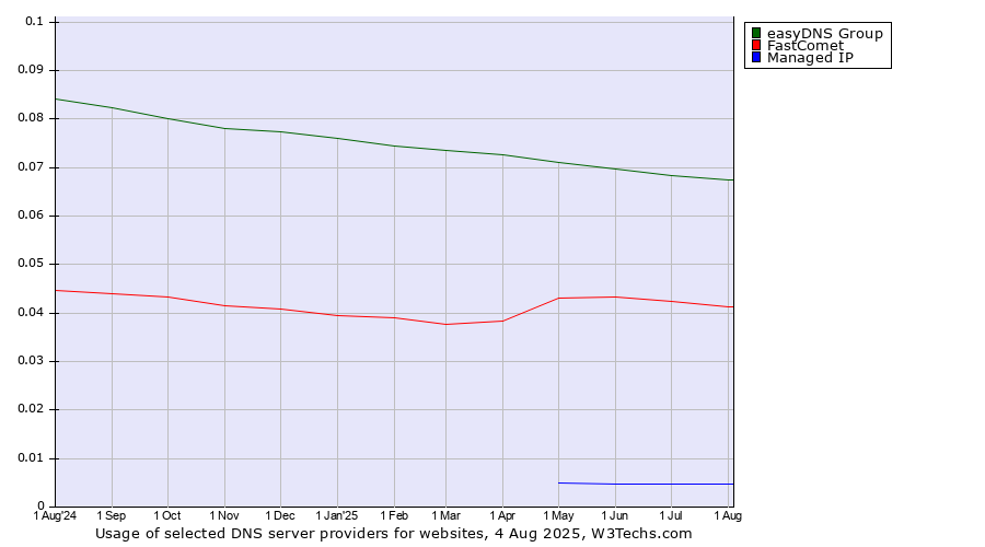 Historical trends in the usage of easyDNS Group vs. FastComet vs. Managed IP