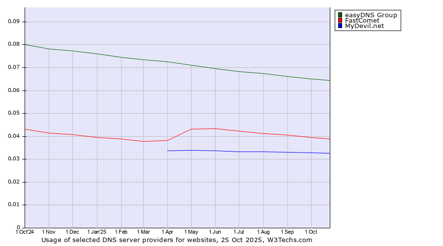 Historical trends in the usage of easyDNS Group vs. FastComet vs. MyDevil.net