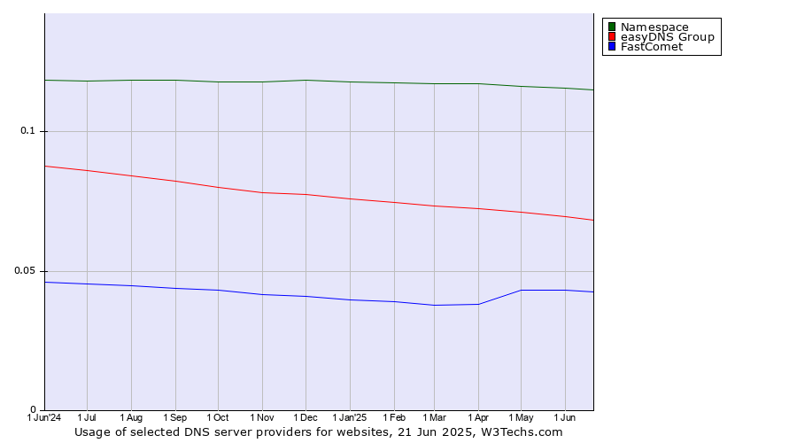 Historical trends in the usage of Namespace vs. easyDNS Group vs. FastComet