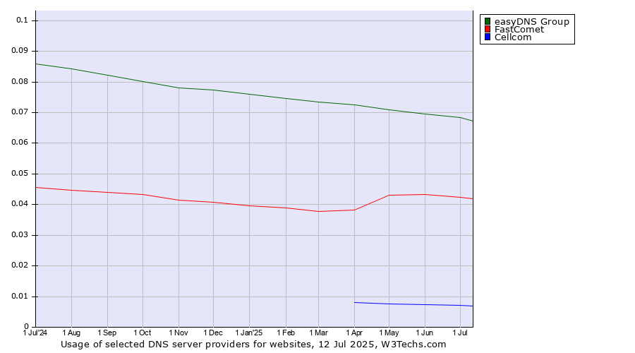 Historical trends in the usage of easyDNS Group vs. FastComet vs. Cellcom