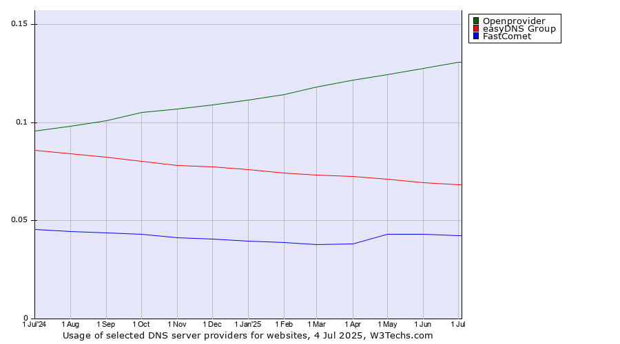 Historical trends in the usage of Openprovider vs. easyDNS Group vs. FastComet