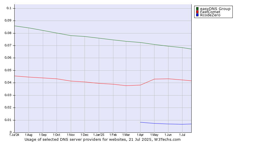 Historical trends in the usage of easyDNS Group vs. FastComet vs. RcodeZero