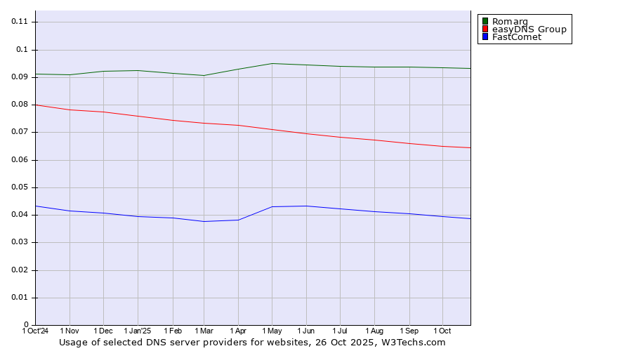 Historical trends in the usage of Romarg vs. easyDNS Group vs. FastComet