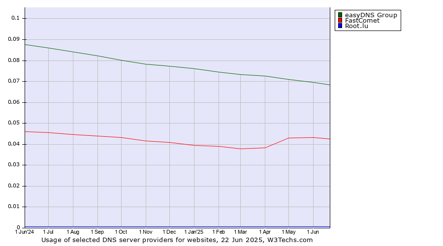 Historical trends in the usage of easyDNS Group vs. FastComet vs. Root.lu