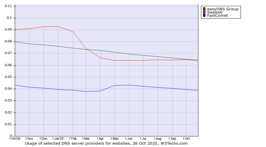 Historical trends in the usage of easyDNS Group vs. Seeweb vs. FastComet