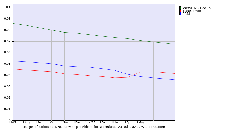 Historical trends in the usage of easyDNS Group vs. FastComet vs. IBM