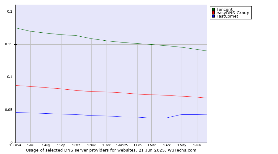 Historical trends in the usage of Tencent vs. easyDNS Group vs. FastComet