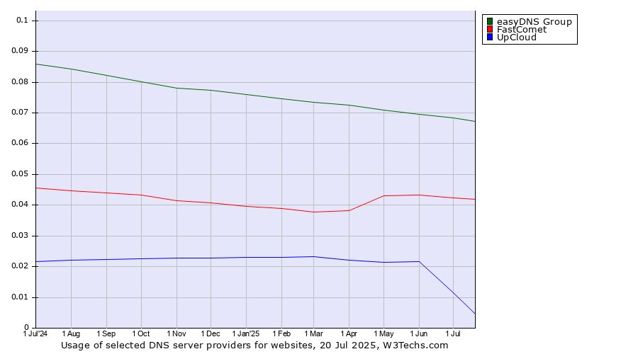 Historical trends in the usage of easyDNS Group vs. FastComet vs. UpCloud
