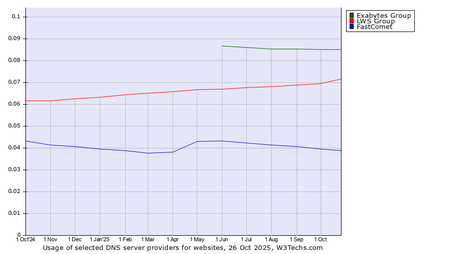 Historical trends in the usage of Exabytes Group vs. LWS Group vs. FastComet