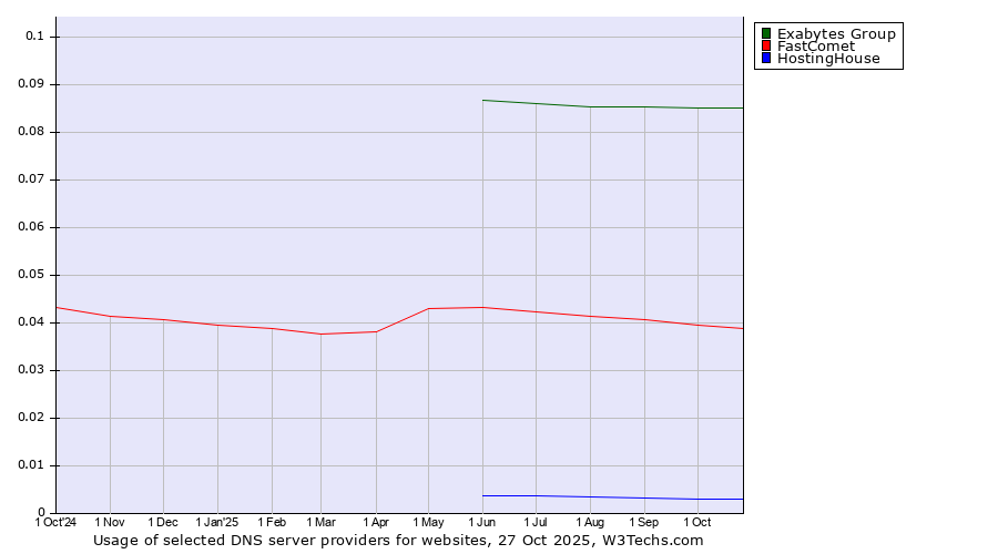 Historical trends in the usage of Exabytes Group vs. FastComet vs. HostingHouse