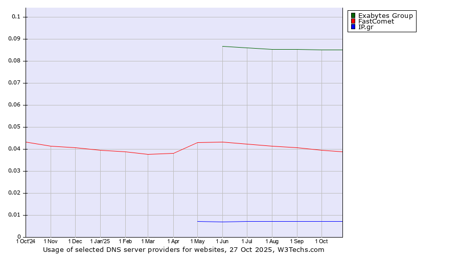 Historical trends in the usage of Exabytes Group vs. FastComet vs. IP.gr