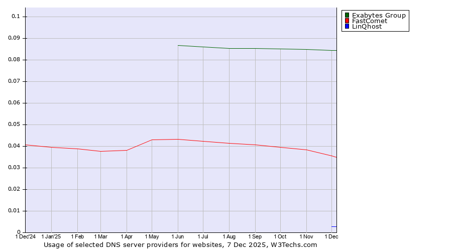 Historical trends in the usage of Exabytes Group vs. FastComet vs. LinQhost