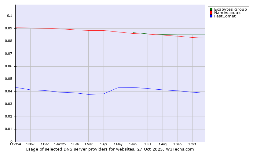 Historical trends in the usage of Exabytes Group vs. Names.co.uk vs. FastComet