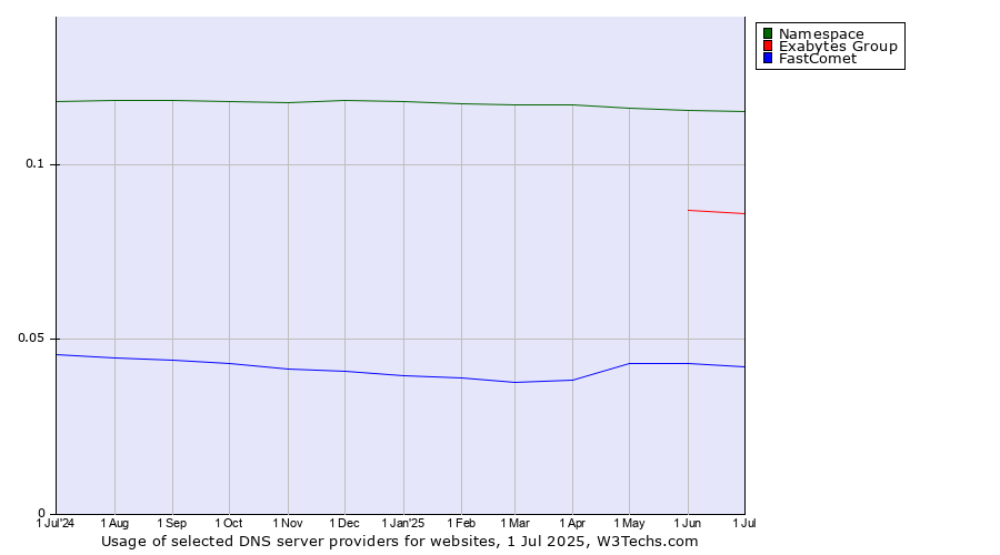 Historical trends in the usage of Namespace vs. Exabytes Group vs. FastComet