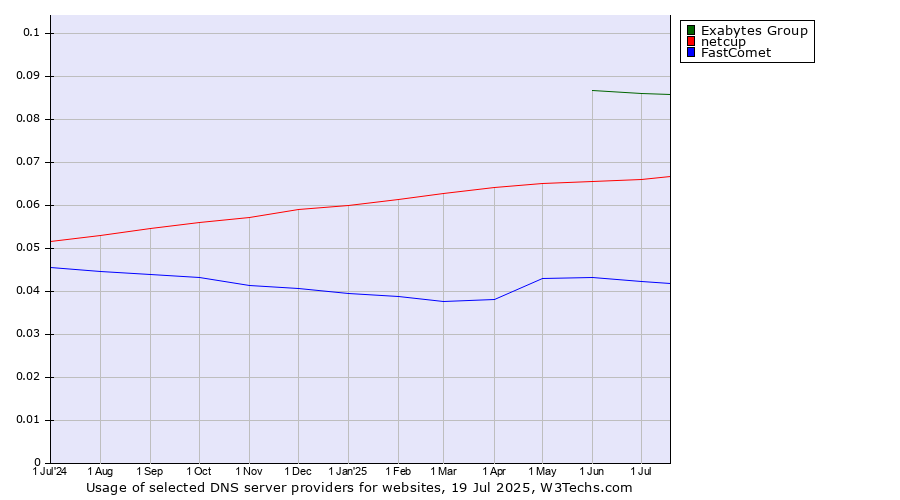 Historical trends in the usage of Exabytes Group vs. netcup vs. FastComet