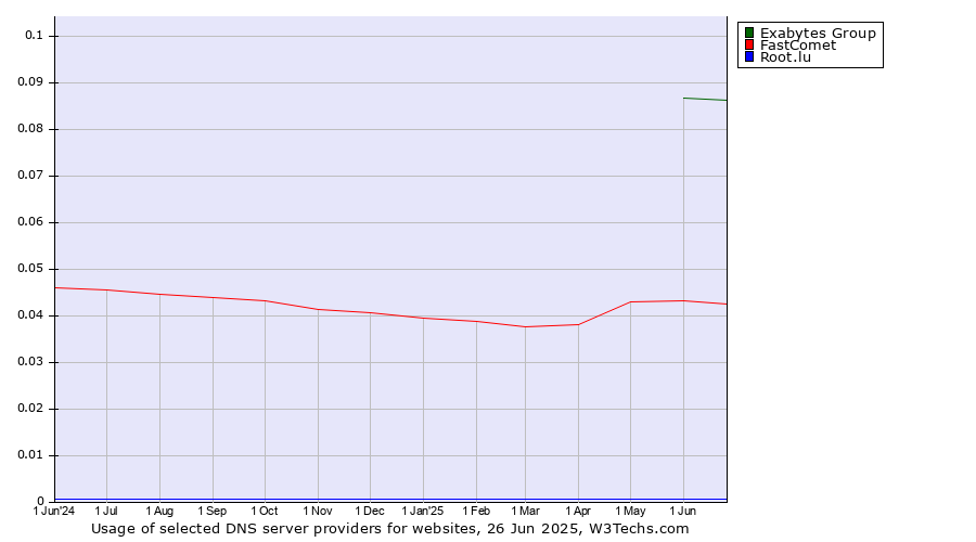 Historical trends in the usage of Exabytes Group vs. FastComet vs. Root.lu