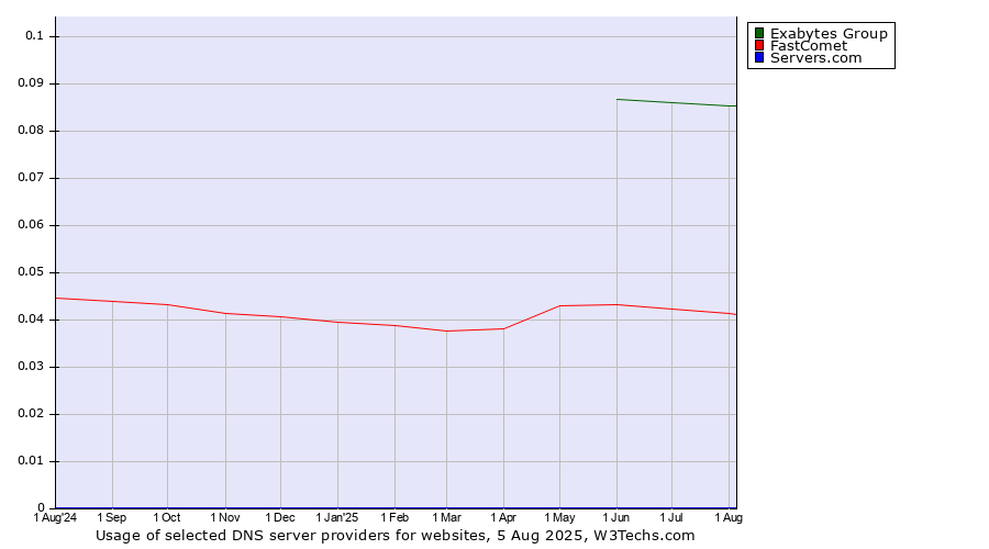 Historical trends in the usage of Exabytes Group vs. FastComet vs. Servers.com