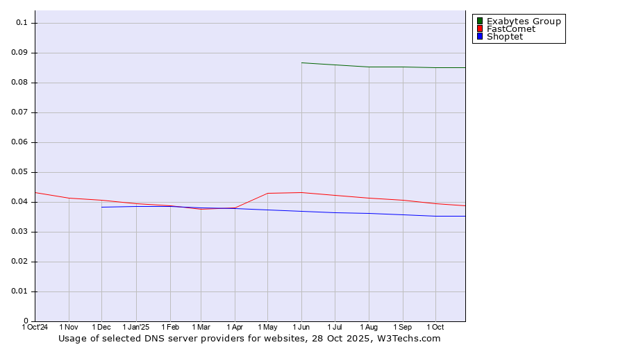 Historical trends in the usage of Exabytes Group vs. FastComet vs. Shoptet