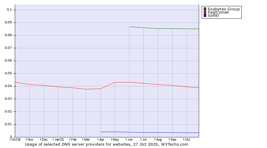 Historical trends in the usage of Exabytes Group vs. FastComet vs. Softtr