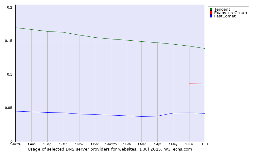 Historical trends in the usage of Tencent vs. Exabytes Group vs. FastComet